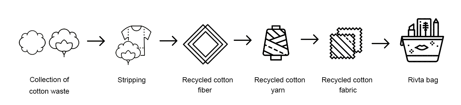 At Rivta, this is how we transform the waste cotton into our new bags