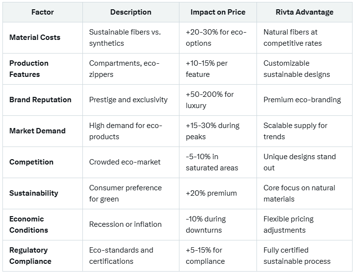 Pricing Factors Table